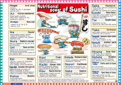 Nutritional power of Sushi